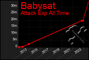 Total Graph of Babysat