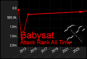 Total Graph of Babysat