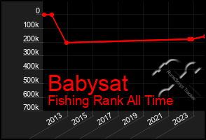 Total Graph of Babysat