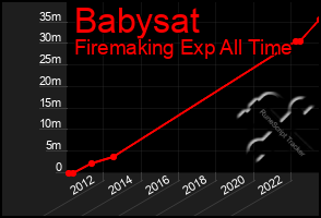 Total Graph of Babysat