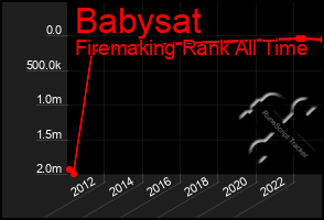 Total Graph of Babysat