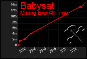 Total Graph of Babysat