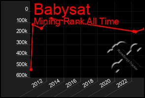 Total Graph of Babysat