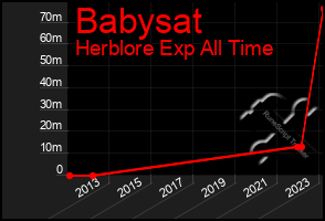 Total Graph of Babysat