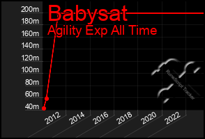 Total Graph of Babysat