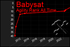 Total Graph of Babysat