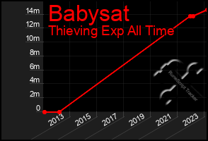 Total Graph of Babysat