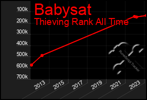 Total Graph of Babysat