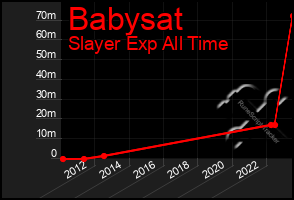 Total Graph of Babysat