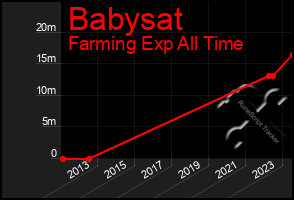 Total Graph of Babysat