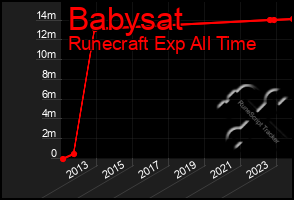 Total Graph of Babysat