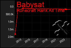 Total Graph of Babysat