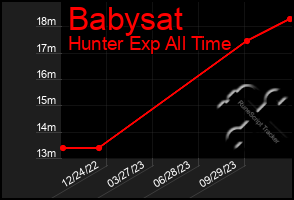 Total Graph of Babysat