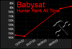 Total Graph of Babysat