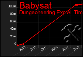 Total Graph of Babysat