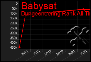 Total Graph of Babysat