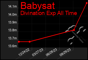 Total Graph of Babysat