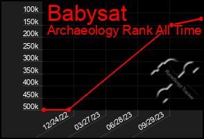 Total Graph of Babysat