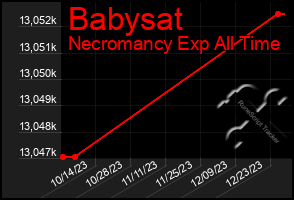 Total Graph of Babysat