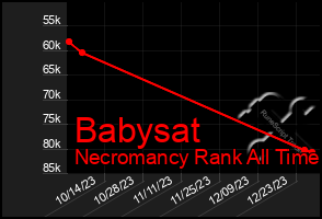 Total Graph of Babysat