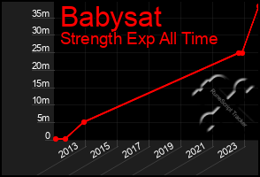 Total Graph of Babysat