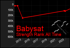 Total Graph of Babysat