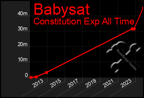 Total Graph of Babysat