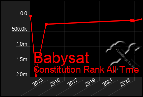 Total Graph of Babysat