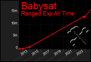 Total Graph of Babysat