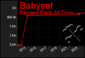 Total Graph of Babysat