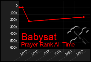 Total Graph of Babysat