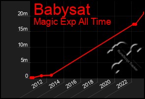 Total Graph of Babysat