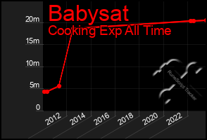 Total Graph of Babysat