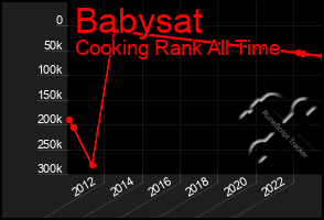 Total Graph of Babysat