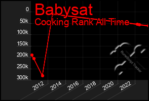 Total Graph of Babysat