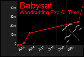 Total Graph of Babysat