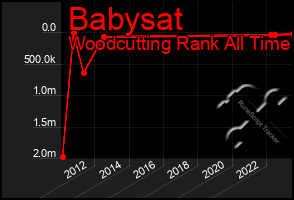 Total Graph of Babysat