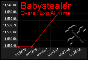 Total Graph of Babystealer