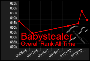 Total Graph of Babystealer