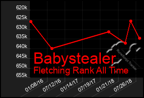 Total Graph of Babystealer