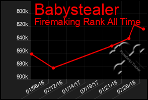 Total Graph of Babystealer