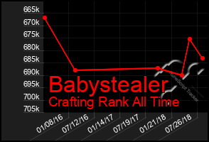 Total Graph of Babystealer