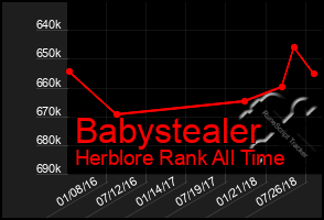 Total Graph of Babystealer