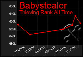 Total Graph of Babystealer