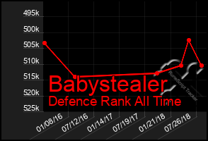 Total Graph of Babystealer