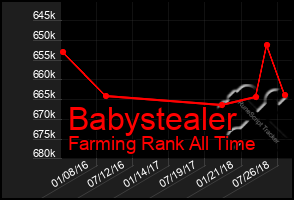 Total Graph of Babystealer