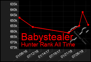 Total Graph of Babystealer