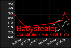 Total Graph of Babystealer