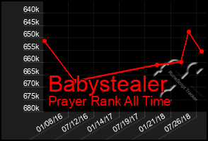 Total Graph of Babystealer