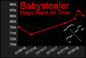 Total Graph of Babystealer